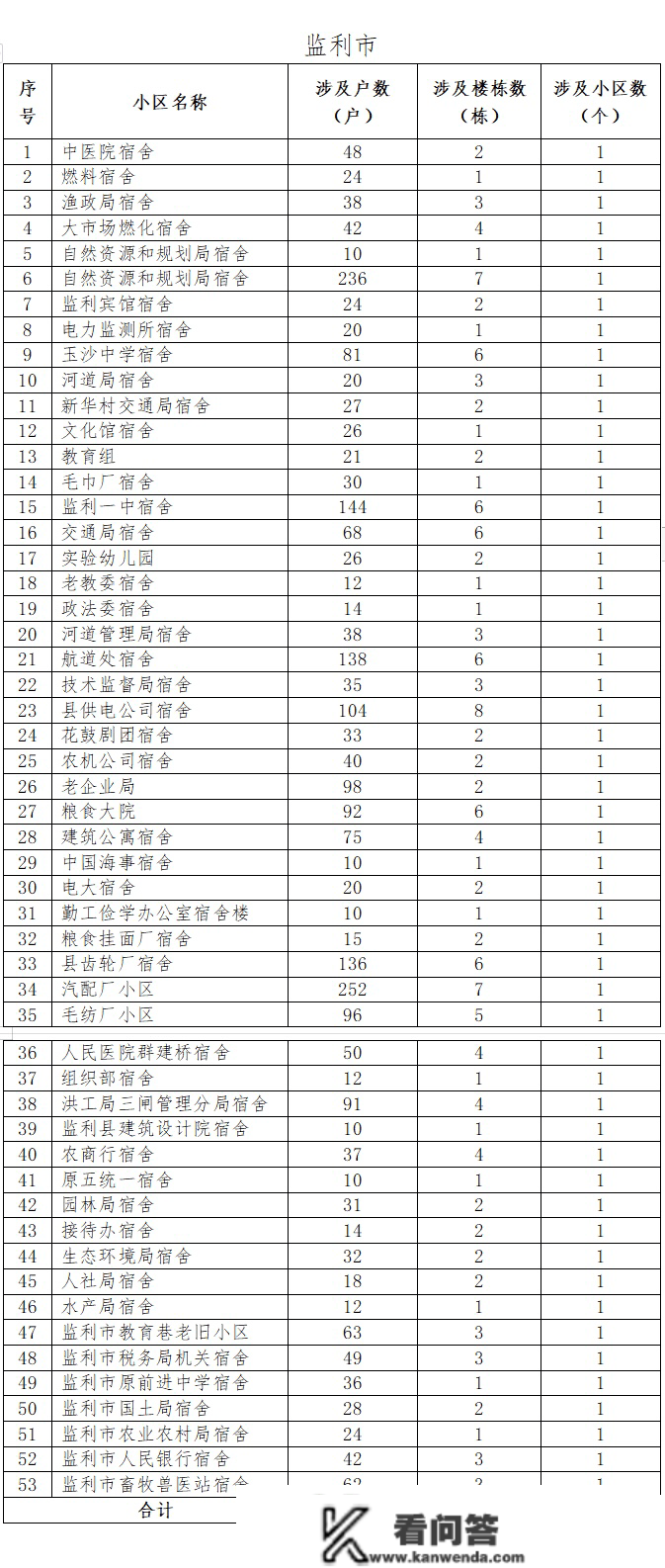 监利本年革新53个老旧小区！有你家吗？