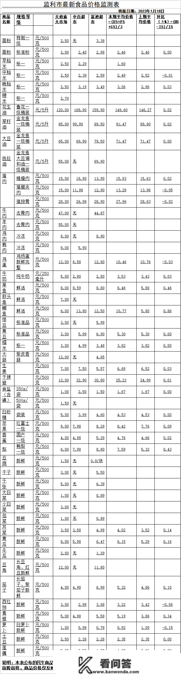 最新！我市城区次要民生商品价格在那里！