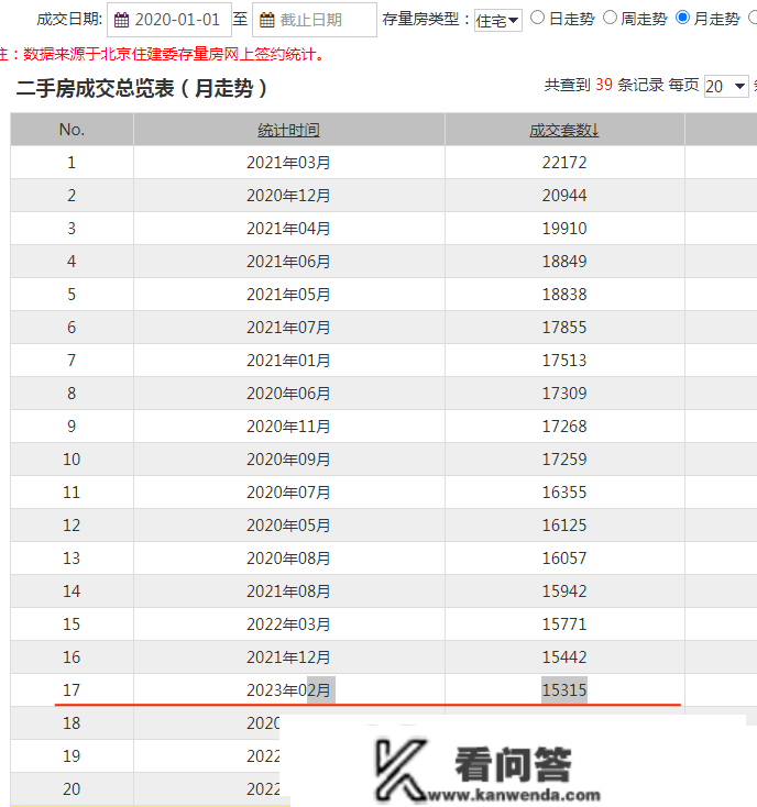 一座城市楼市苏醒：成交量均有提拔 有楼盘收回折扣