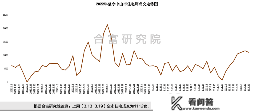 中山楼市“六连涨”后，首降？中山楼价会往何处去？