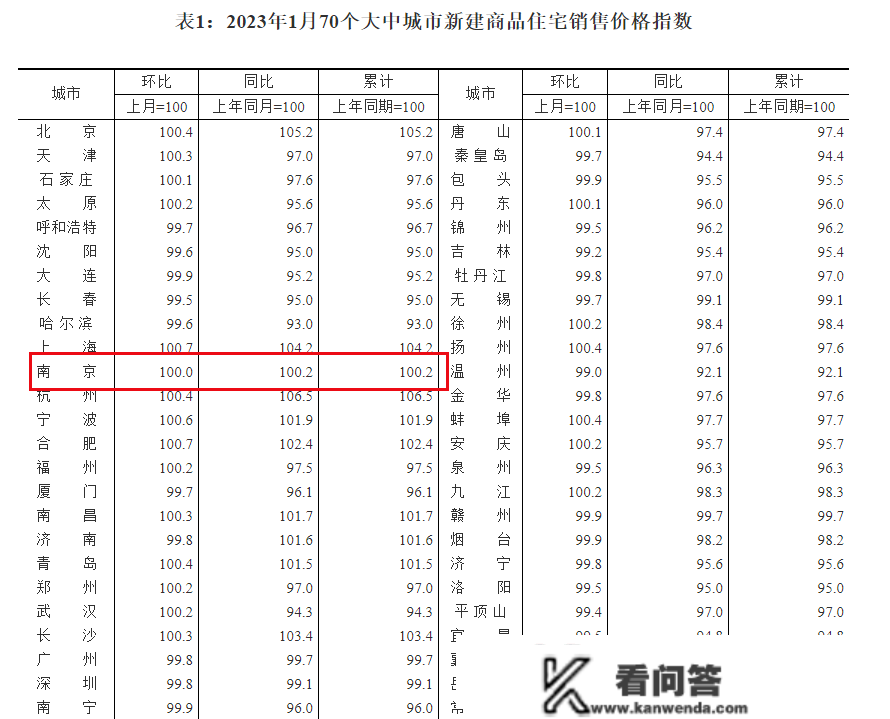 燕子矶又验资了，明起报名！南京新房价格同比又涨了