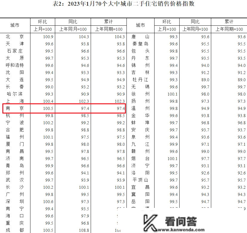 燕子矶又验资了，明起报名！南京新房价格同比又涨了