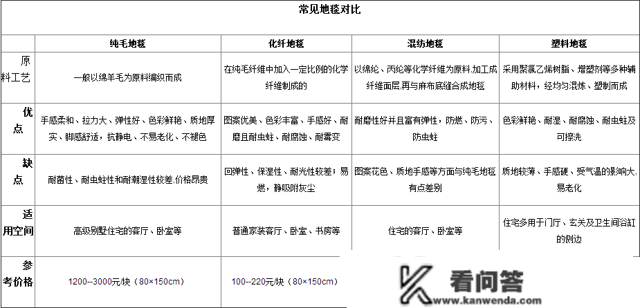 家用地毯应该怎么挑？从功用到颜值我是如许选的！