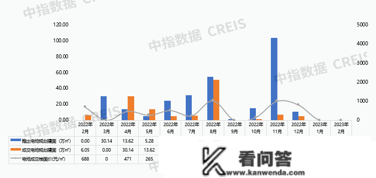 2023年1-2月哈尔滨房地产企业销售业绩TOP10