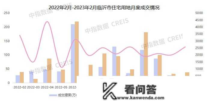 2023年1-2月临沂房地产企业销售业绩TOP10