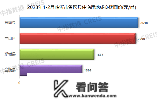 2023年1-2月临沂房地产企业销售业绩TOP10