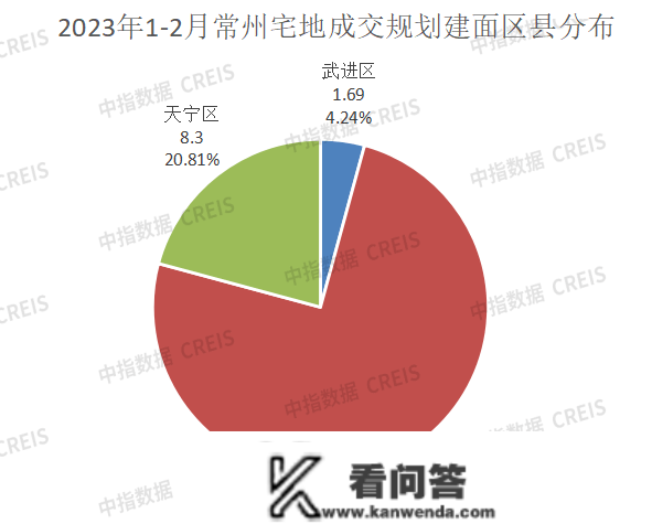 2023年1-2月常州房地产企业销售业绩TOP10