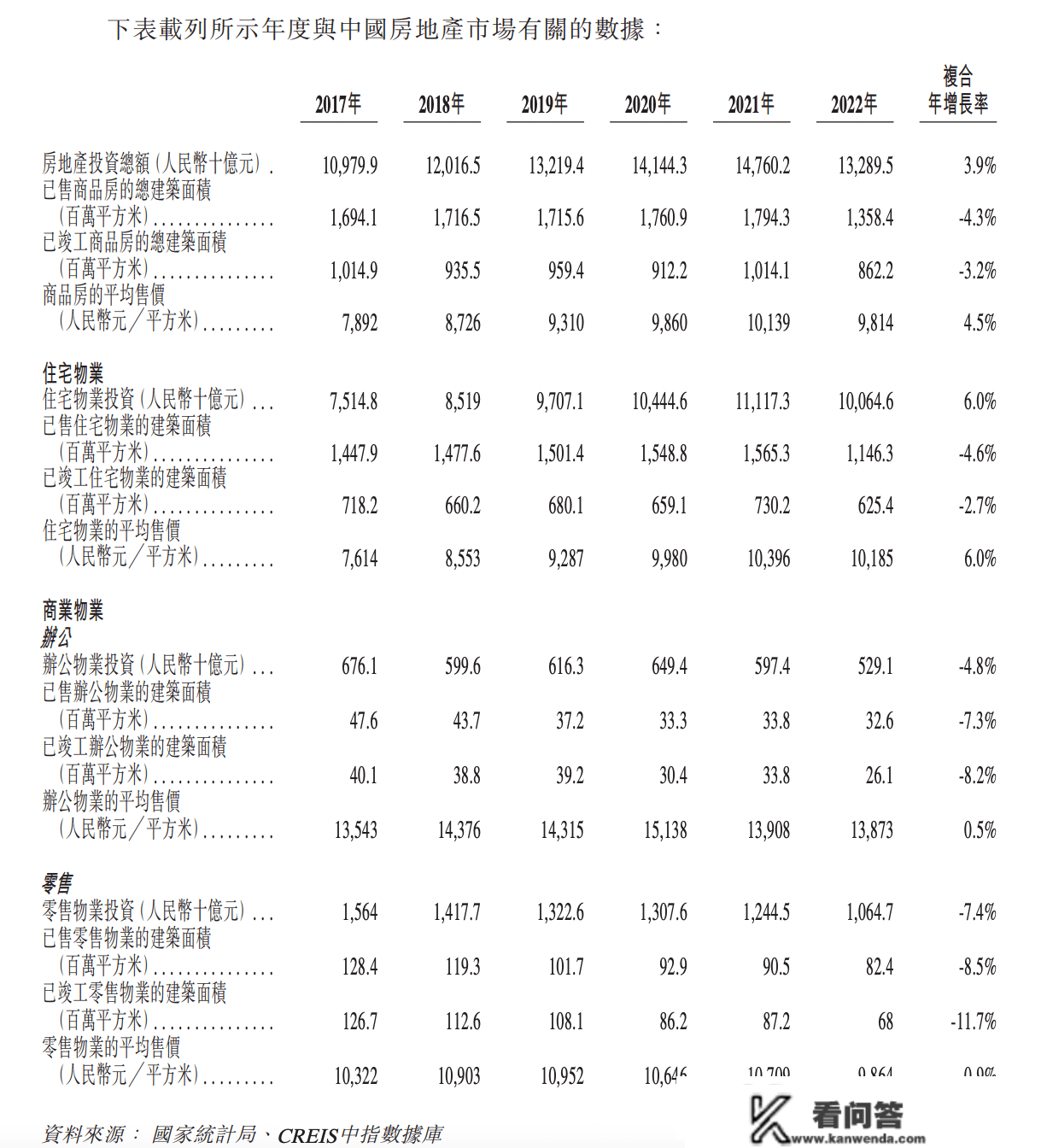 IPO研究｜2022年中国物业市场投资总额13.29万亿元