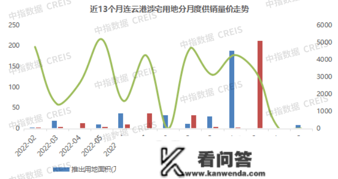 2023年1-2月连云港房地产项目销售业绩TOP10