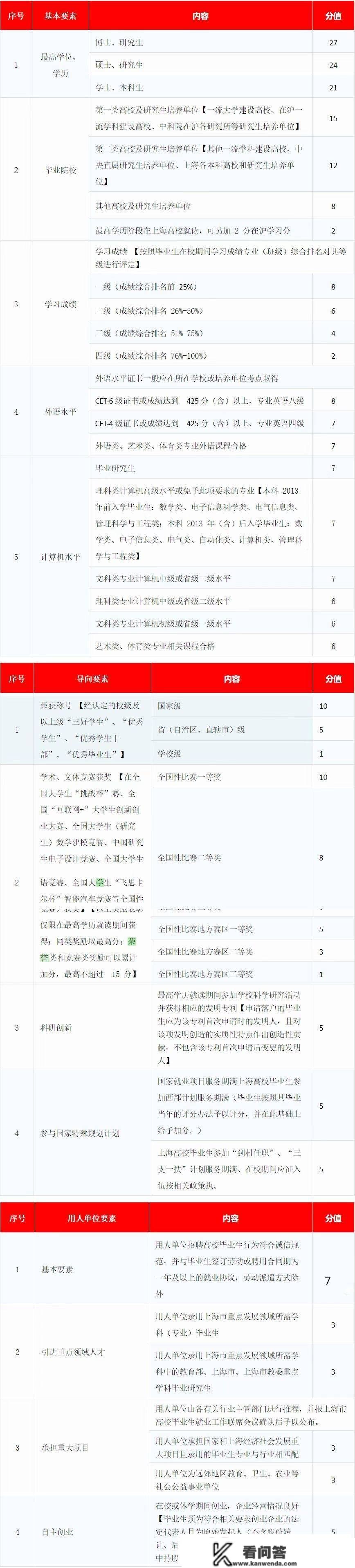 上海栖身证积分够了怎么落户上海？2023年上海积分落户新政策！