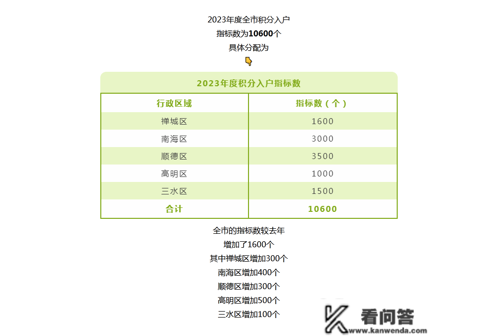 2023佛山入户新政策（体例＋前提）！3分钟教你入户佛山