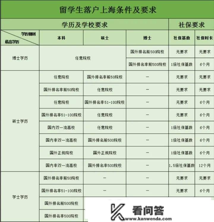 2023年留学生落户上海前提及详细流程，快至两个月即可完成落户！