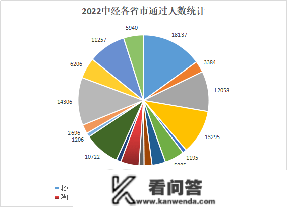 曝光！经济师上岸人数最多的城市竟然是……