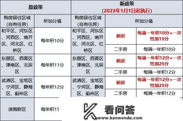 2023年天津落户新政策如许调整！