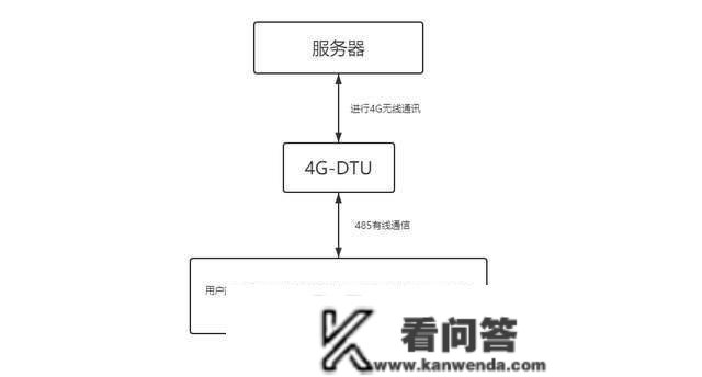 什么是4G-DTU？它能够用来做什么？