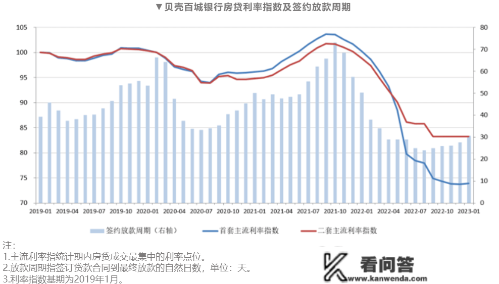 20余城房贷利率进入“3时代”，有城市首套房利率已降至2004年程度