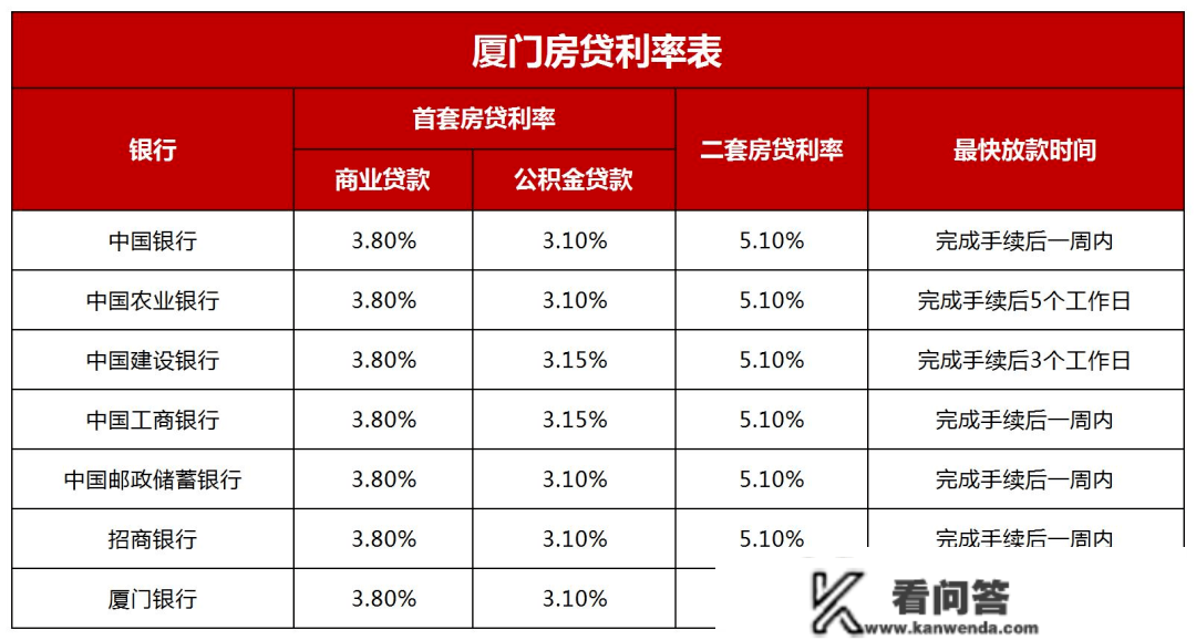 实降了！厦门多家银行首套房贷利率已降至3.8%！最快3天放款