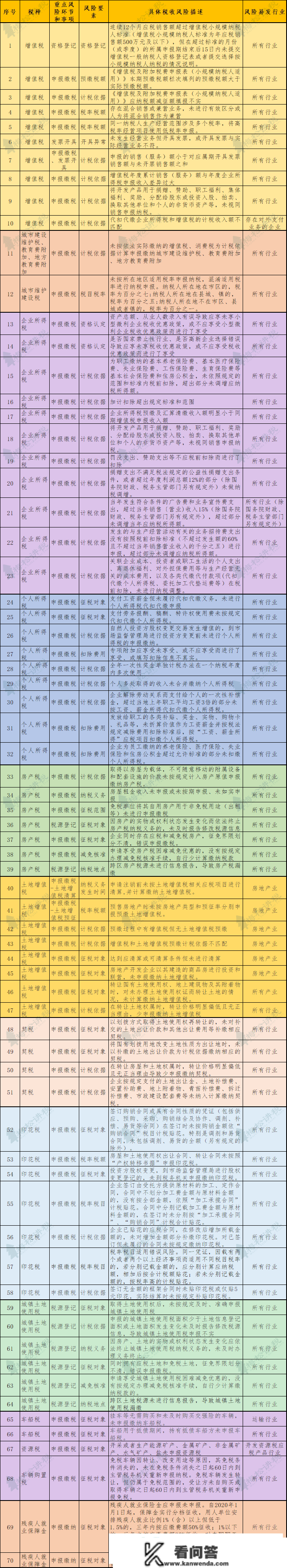 173个“风险预警目标”，税务局重磅发布！建议保藏！