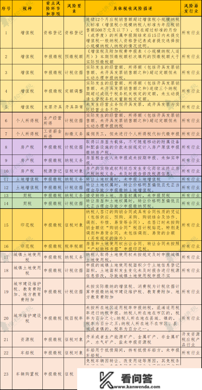 173个“风险预警目标”，税务局重磅发布！建议保藏！