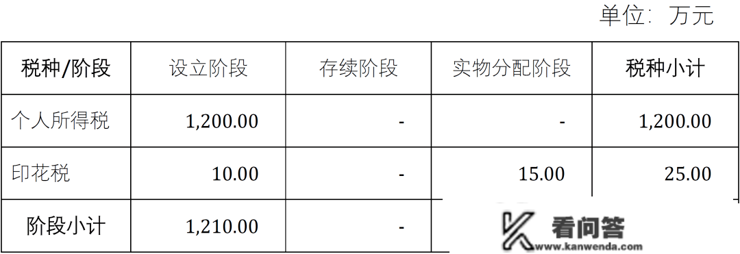 家族信任：“非现金资产”设立家族信任的税收政策简析