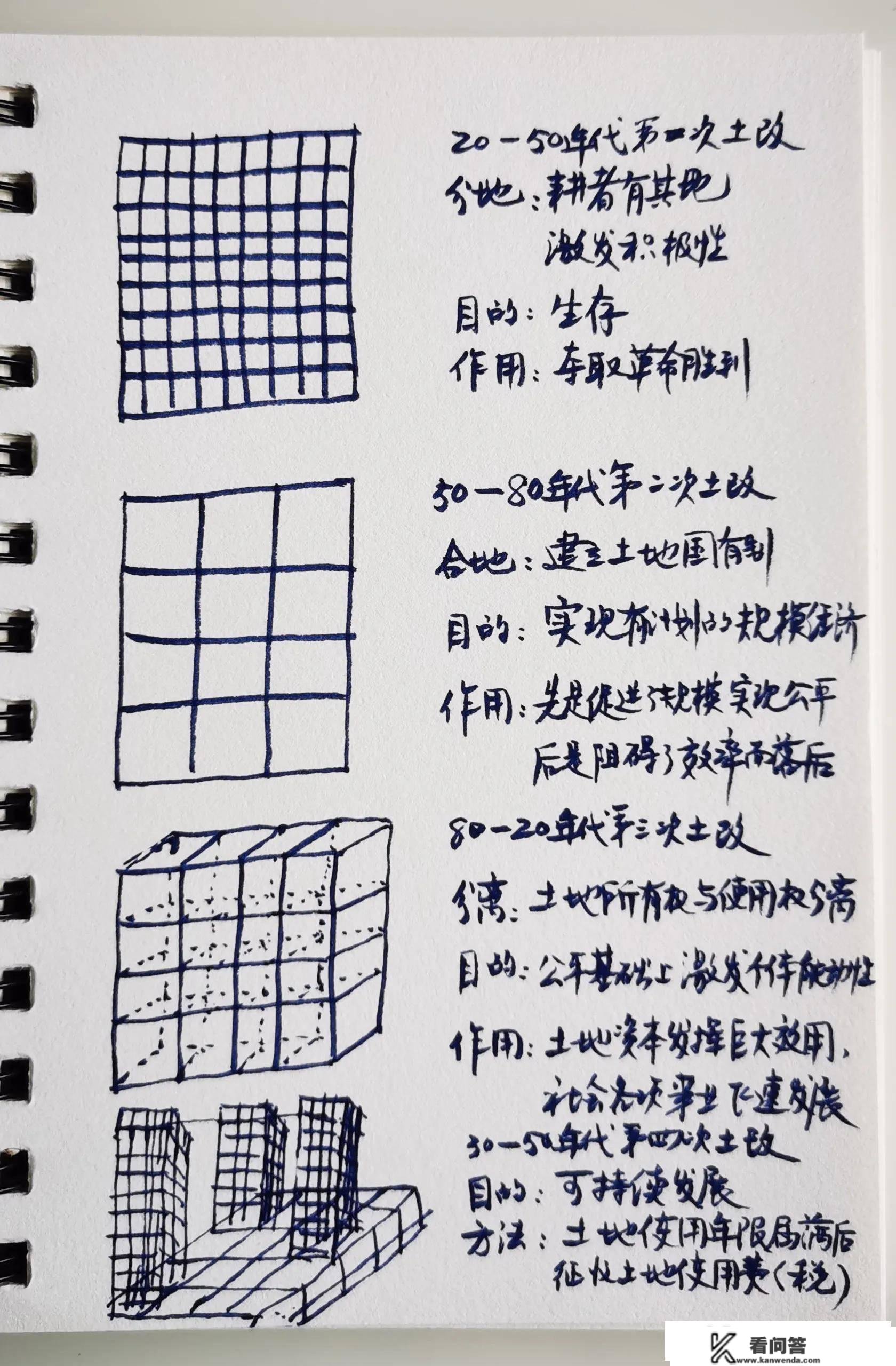 从地盘变革的汗青脉络中，罗致房地产甚至社会开展的可持续源泉