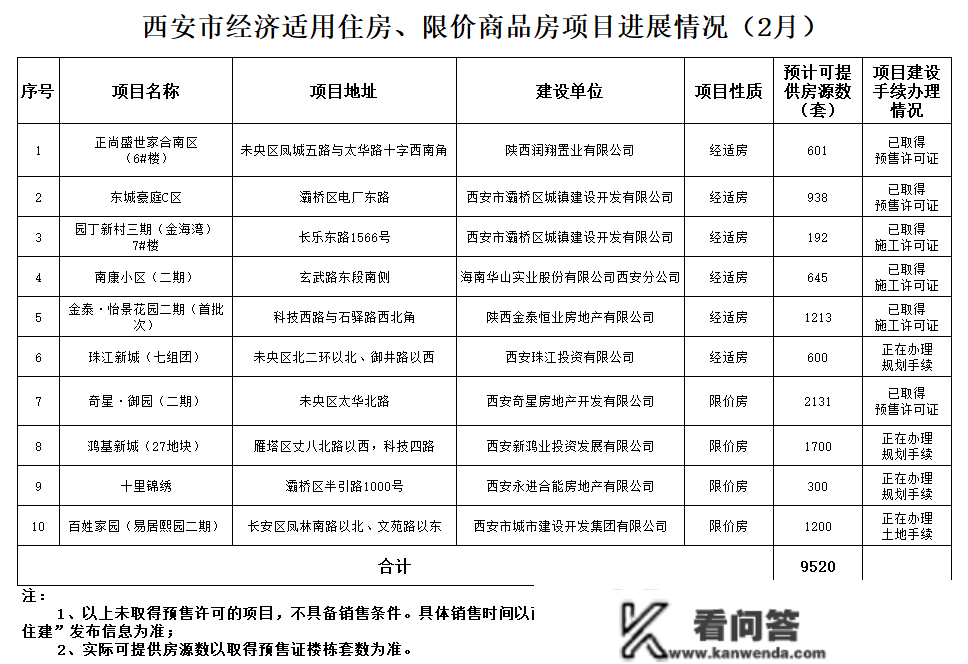 最新停顿！西安公布一批经适房、限价房项目！