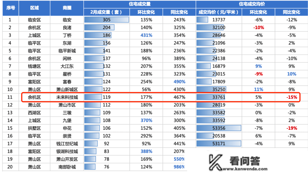 二手房反弹背后·杭州| 以交换量换来“小阳春”，杭州网红板块中介小哥称“别想着炒房”，业内：不具备上涨前提