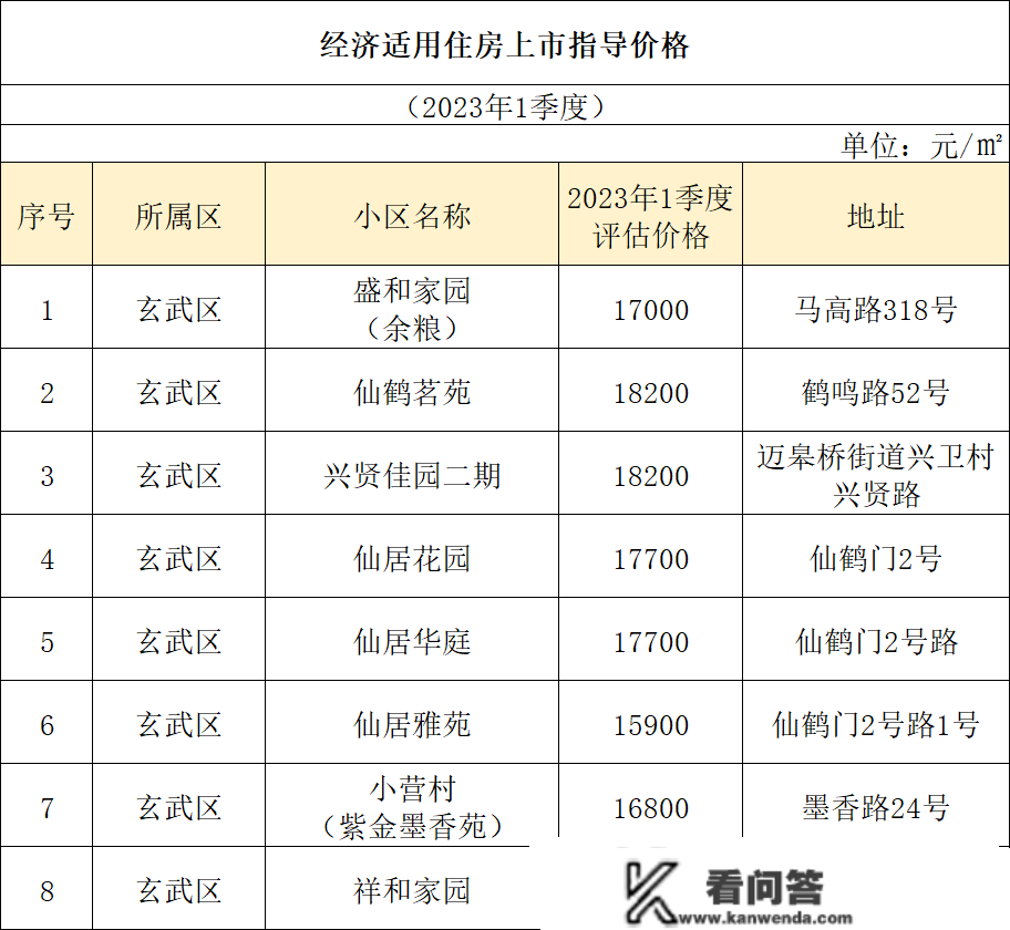 2023年第1季度南京86个经适房小区上市指点及公布！