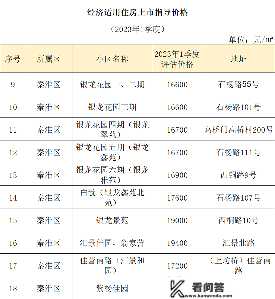 2023年第1季度南京86个经适房小区上市指点及公布！