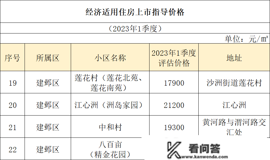 2023年第1季度南京86个经适房小区上市指点及公布！