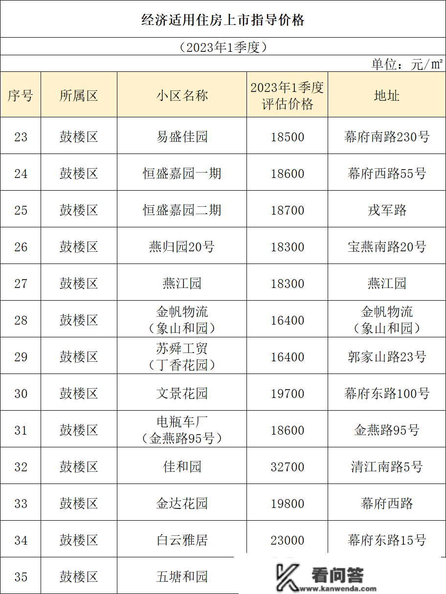 2023年第1季度南京86个经适房小区上市指点及公布！