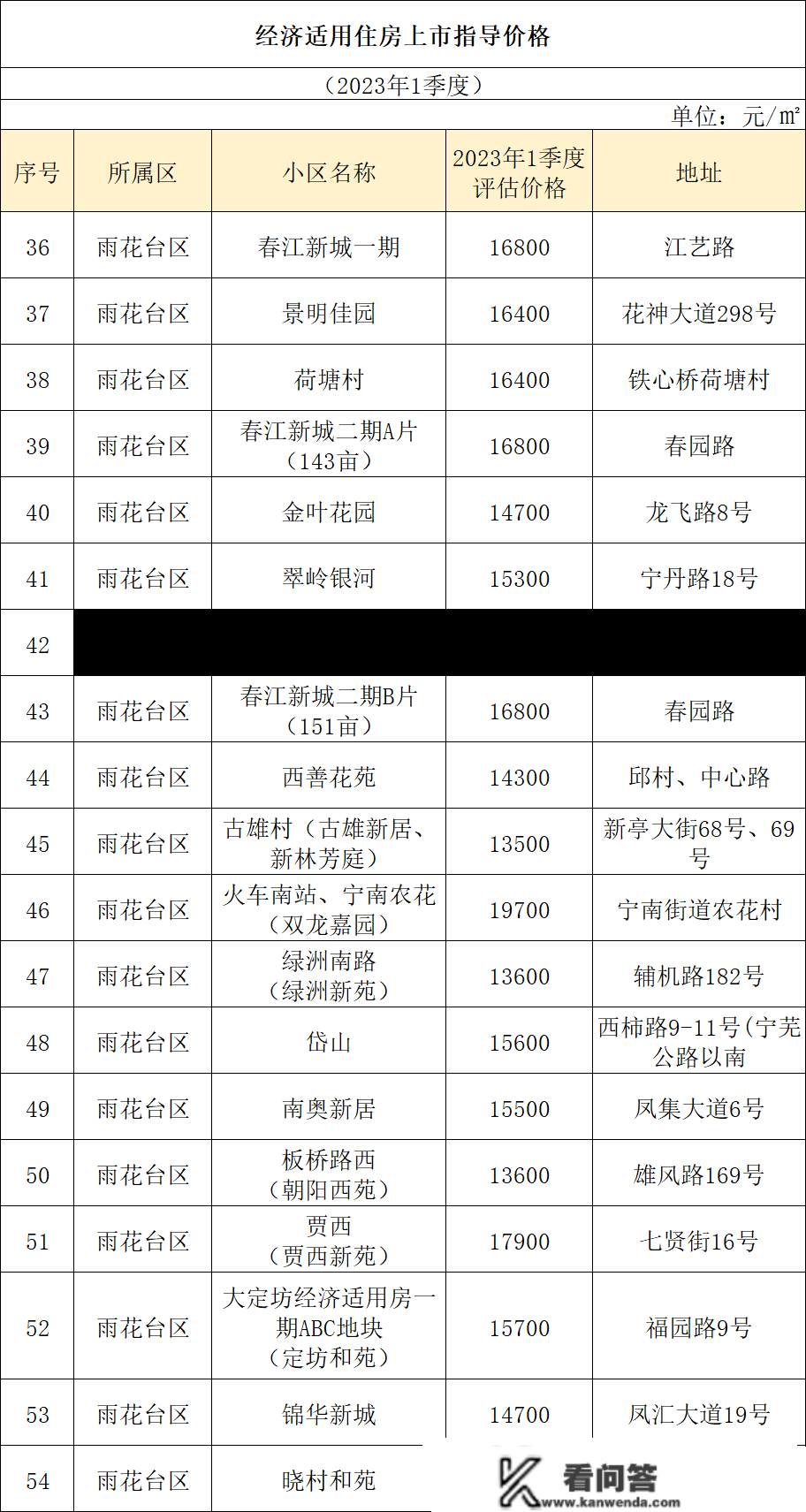 2023年第1季度南京86个经适房小区上市指点及公布！