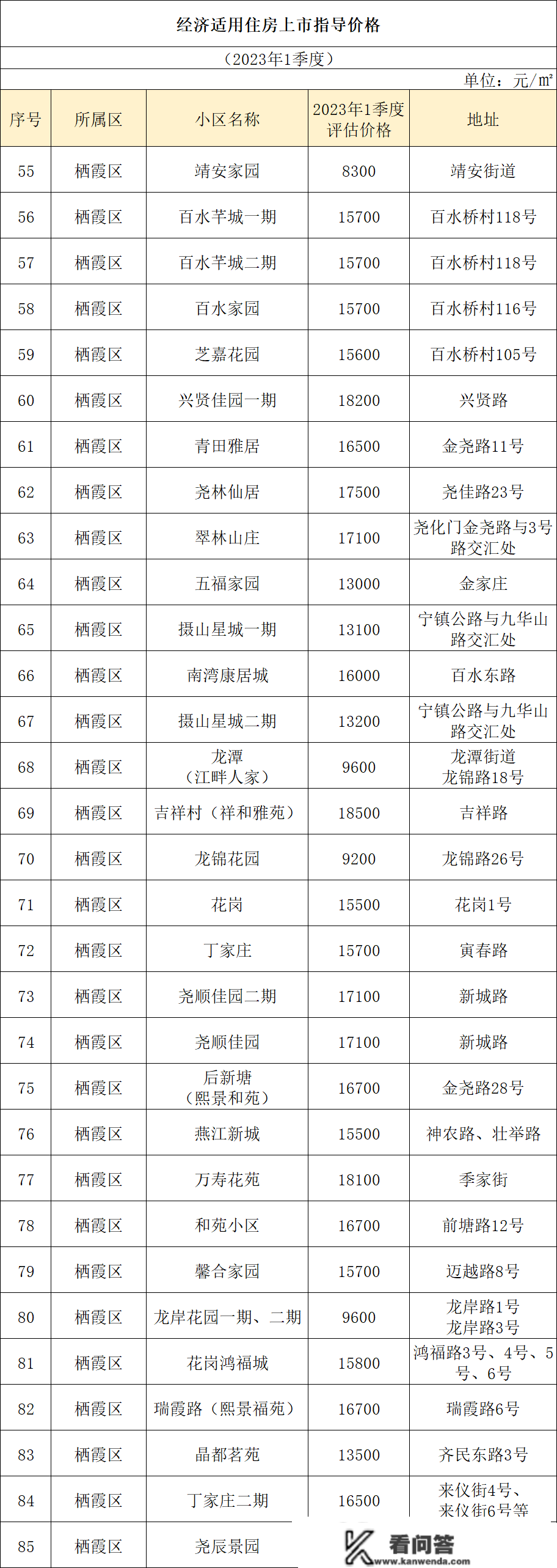 2023年第1季度南京86个经适房小区上市指点及公布！