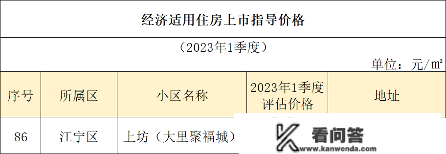 2023年第1季度南京86个经适房小区上市指点及公布！