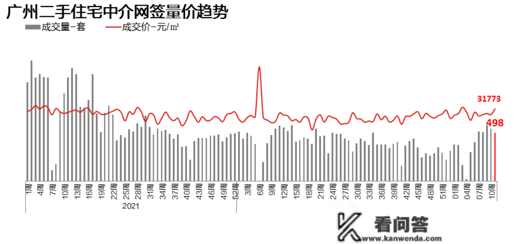 二手房反弹背后·广州 | 成交量立异高后连跌两周，挂牌量升至13.5万套！广州二手房议价空间由窄向宽