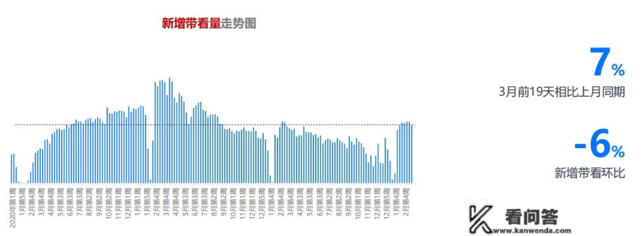 二手房反弹背后·广州 | 成交量立异高后连跌两周，挂牌量升至13.5万套！广州二手房议价空间由窄向宽