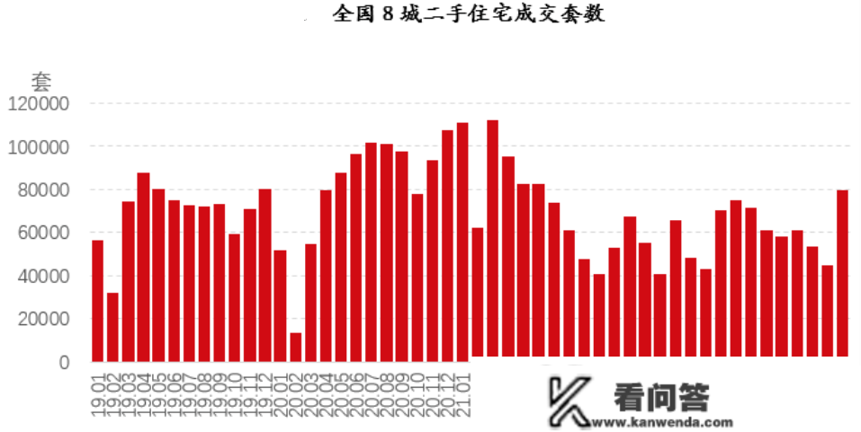 二手房反弹背后·综述 | 年后多地二手房成交量强势反弹，2月十余城挂牌量超10万套