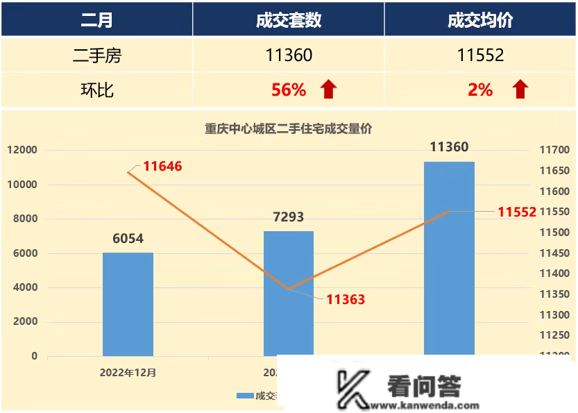 二手房反弹背后·重庆 | 挂牌量超19万套！热了2个月后，重庆二手房市场又降温了