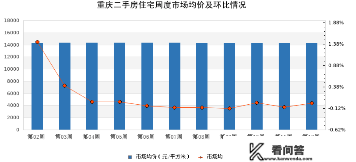 二手房反弹背后·重庆 | 挂牌量超19万套！热了2个月后，重庆二手房市场又降温了