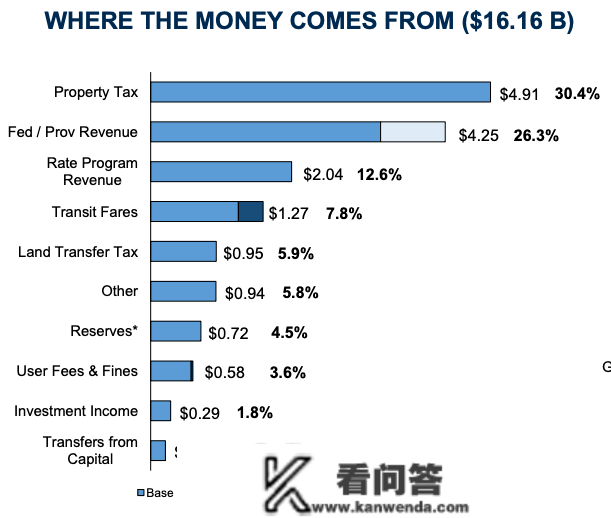 多伦多颁布发表大幅加税7%！0万房子加地税5！船脚垃圾费统统加