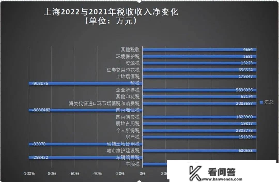 重磅！2022年上海税收收入陈述！透露了4个奥秘！