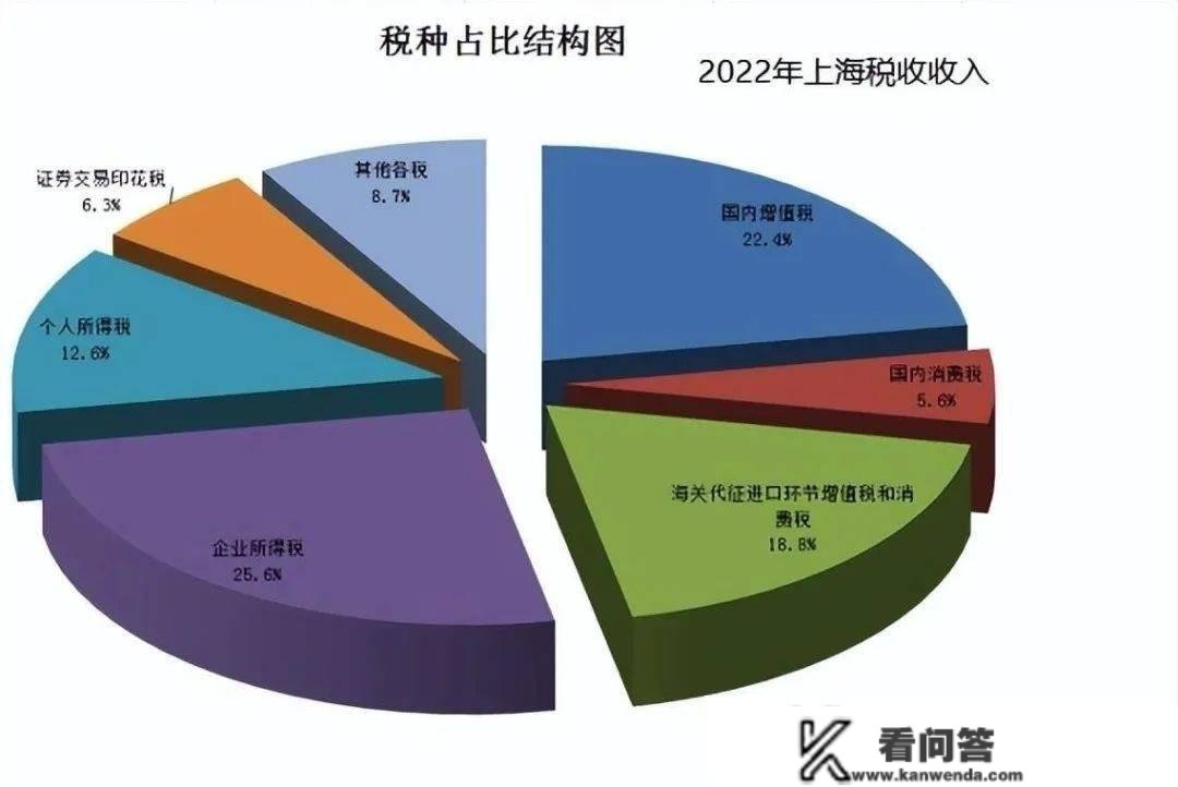 重磅！2022年上海税收收入陈述！透露了4个奥秘！