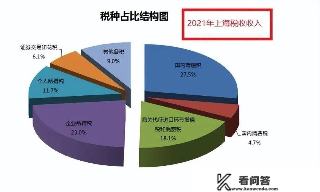 重磅！2022年上海税收收入陈述！透露了4个奥秘！