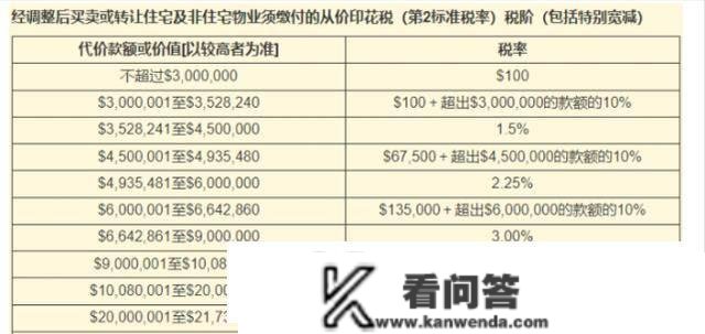 更低100港元、高者百万港元，在香港买一套房要交几税？