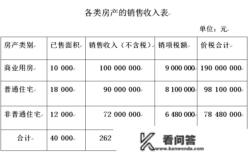 若何确定地盘增值税的收入总额