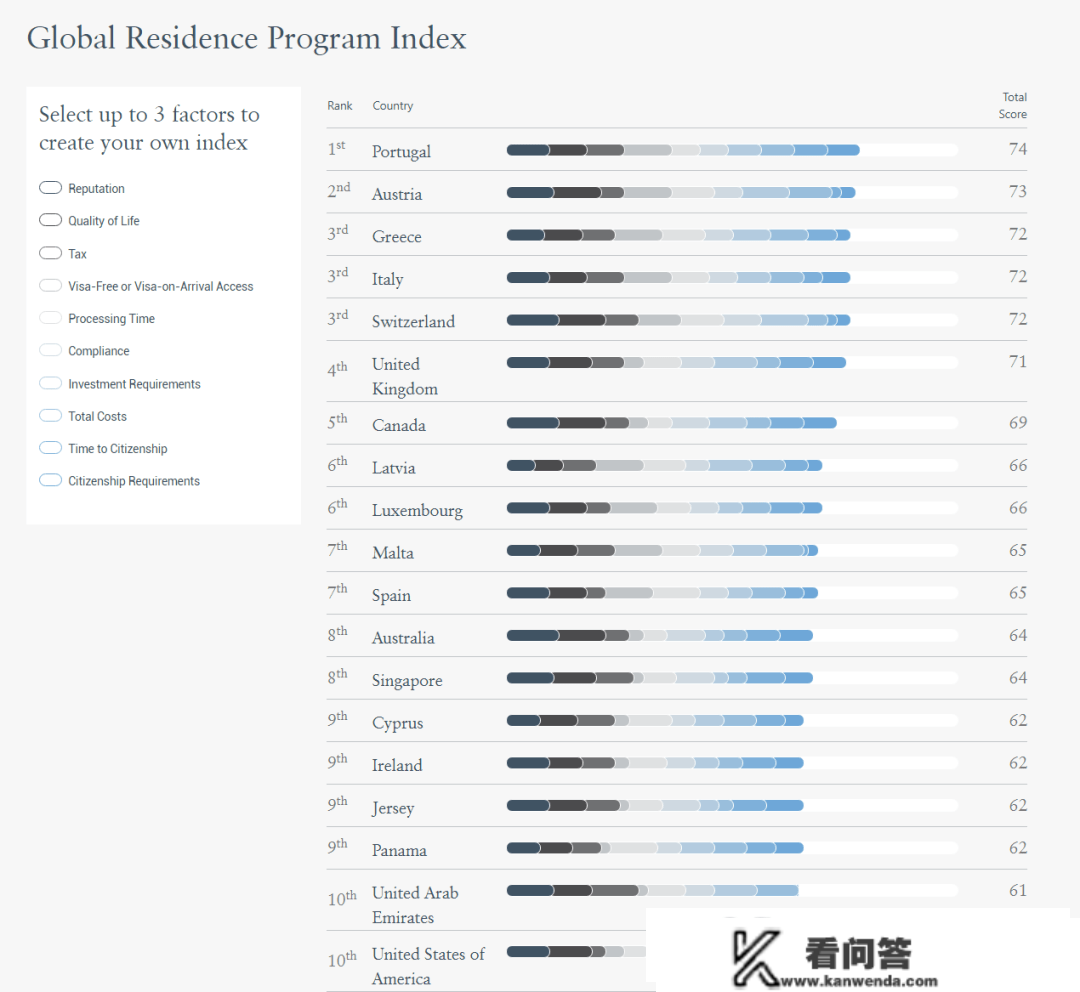 《2023全球居留方案指数》出炉！欧洲国度力压群芳