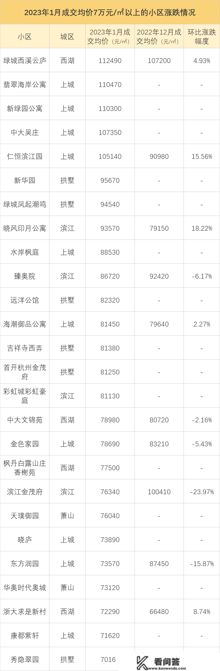 有房东悔售涨价，也有人继续降价！杭城最新二手房涨跌榜来了