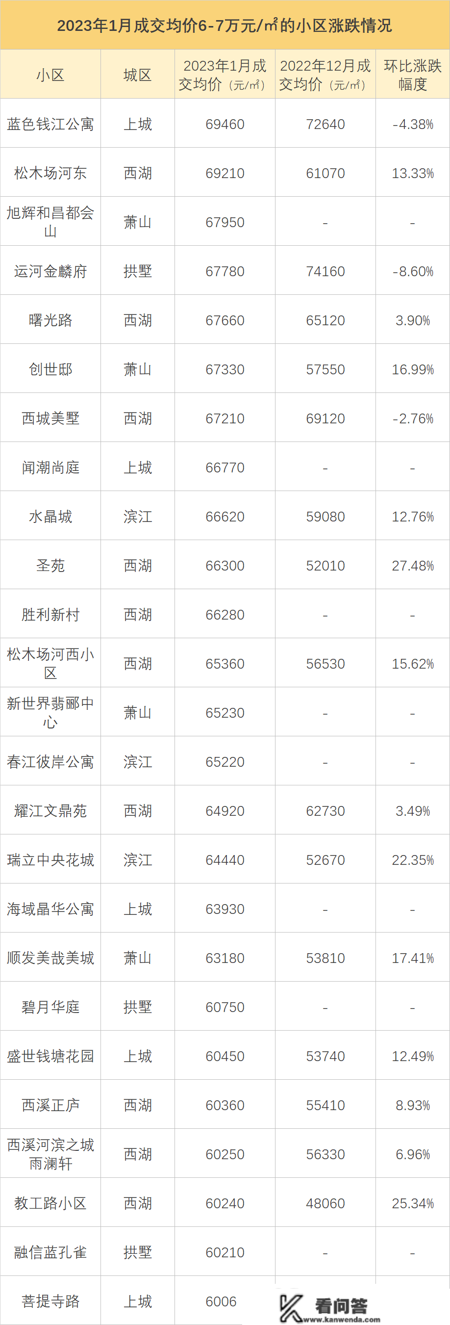 有房东悔售涨价，也有人继续降价！杭城最新二手房涨跌榜来了