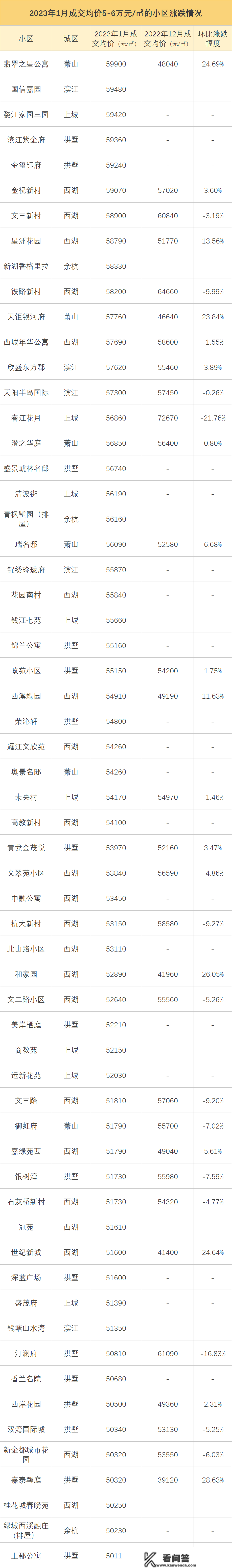 有房东悔售涨价，也有人继续降价！杭城最新二手房涨跌榜来了