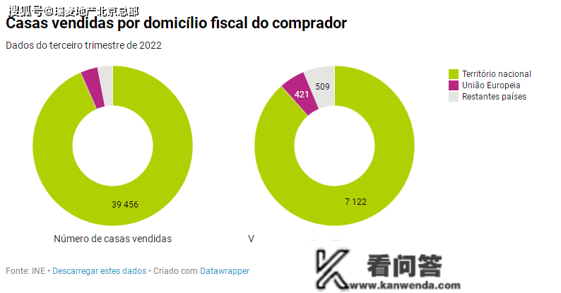 国度统计局最新数据，葡萄牙室第市场情况若何？